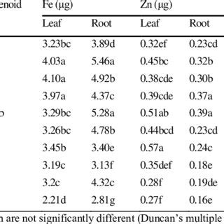 The Chlorophyll Carotenoid Fe Zn Cu And Mn Content In Cucumber