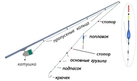 Правильная оснастка поплавочной удочки на карася: советы и рекомендации