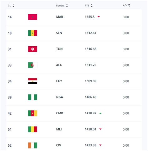 Classement Fifa Juillet Largentine Toujours Leader La C Te D