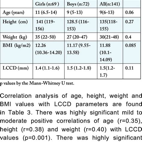 Descriptive Statistics Age Height Weight Body Mass Index And Download Scientific Diagram