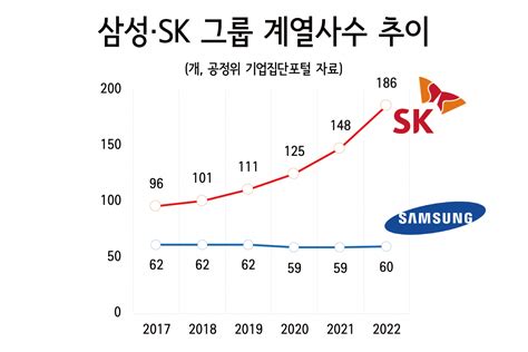 “이래서 오너 리더십 필요” Sk 계열사 90개 늘릴 때 삼성은 2개 감소 비즈360