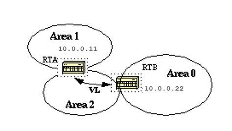 Understand Open Shortest Path First Ospf Design Guide 51 Off