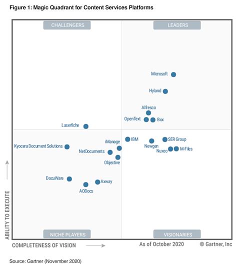 2021 Gartner Magic Quadrant For It Service Management Itsm Tools Images