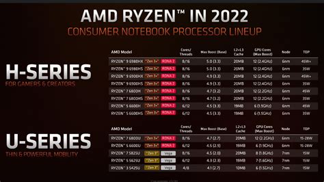 Amd Presenta Sus Nuevos Amd Ryzen Series Con Gpu Rdna