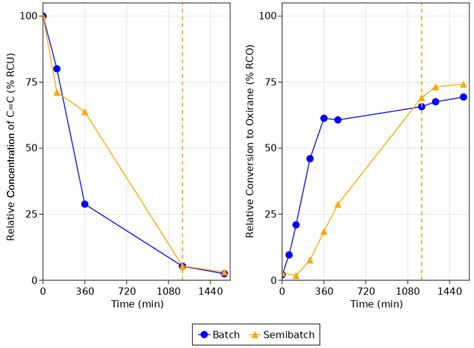 Fatty Acid Epoxidation On Enzymes Experimental Study And Modeling Of