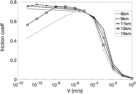 Modeled Friction In Quartz Granite As Function Of Slip Rate For