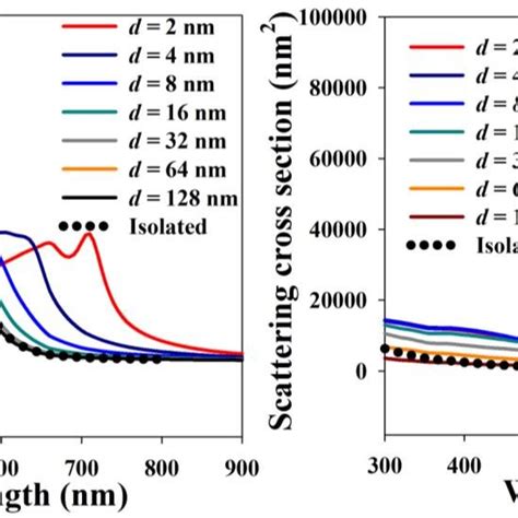 Variation Of A Absorption And B Scattering Cross Section Of A 19