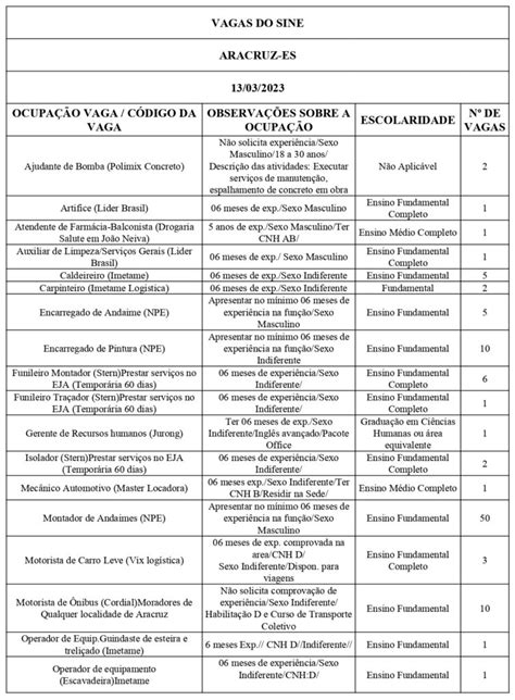 Empresas Abrem A Semana Ofertando Vagas De Emprego Nos Sines De