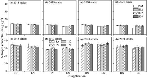 Interspecific Competition And Productivity In A Dryland Silage Maize