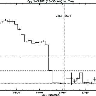 Swift BAT Light Curve Showing The Long Term Hard X Ray 15 50 KeV