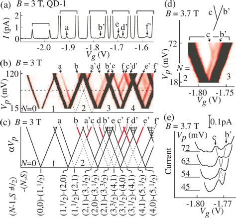 Figure 2 From Nonequilibrium Transport Through A Vertical Quantum Dot