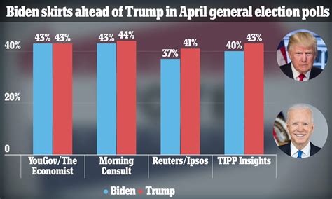 Biden Finally Sees A Boost In The Polls Against Trump But Drop In