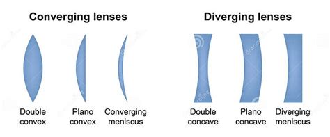 Lentes Divergentes Y Convergentes Tipo De Lente Ocular Lentes