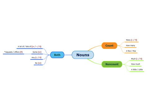 Nouns Mind Map