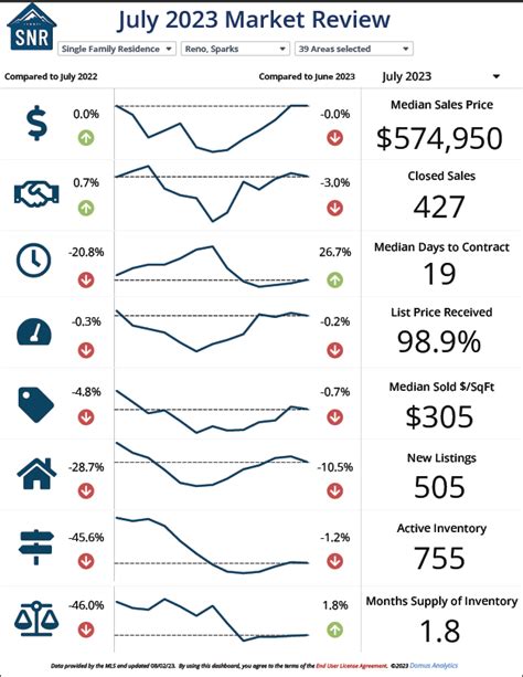 July 2023 Market Review Margie Mcintyre Realty