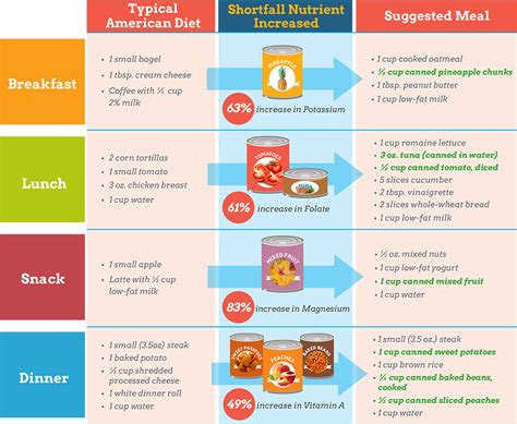 What Is A Healthy Eating Pattern Culture Chains General