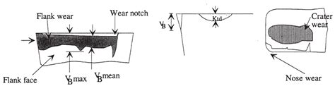 Sensors Free Full Text A Review Of Indirect Tool Condition