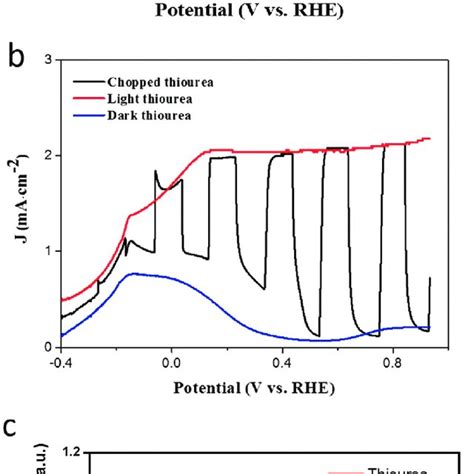 Photocurrent Density Versus The Applied Voltage Vs Rhe Curves Of Pec