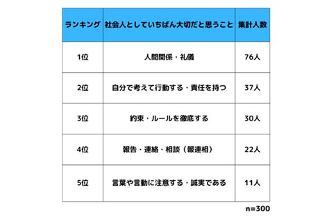 働く人に聞いた 社会人として大切なこと、2位「責任感」、1位は マイナビニュース