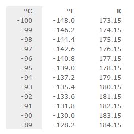 Celsius Temperature Conversion Table For 100C To 1 000C