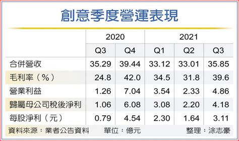 創意 第三季獲利年增29倍 上市櫃 旺得富理財網