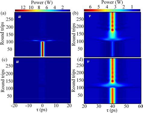 A B Evolution Of The Intracavity Electric Fields Of Polarization U