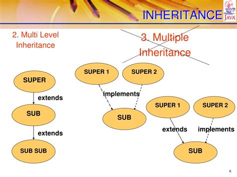 Ppt Inheritance Powerpoint Presentation Free Download Id9692549