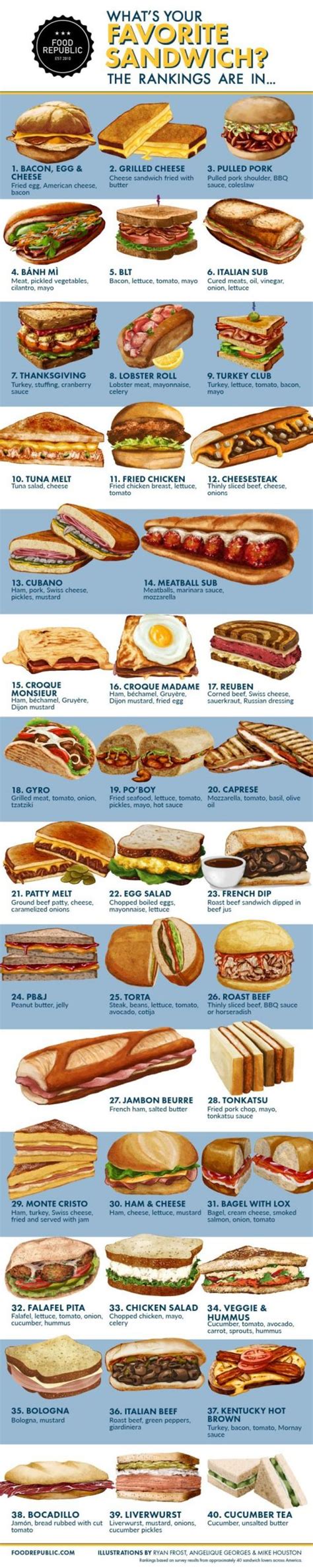 The Worlds Best Sandwiches Ranked Daily Infographic