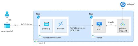 Azure Private Endpoint Vs Private Link Lets Learn Something New