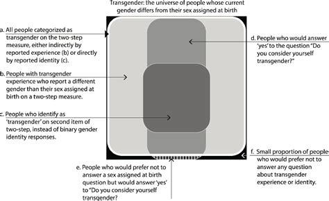 6 Measuring Sex And Gender Identity Measuring Sex Gender Identity