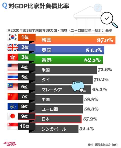 韓国の家計債務比率が対gdp比979％で世界1位、日本は？