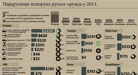 Најкрупније испоруке руског оружја у 2013. - Russia Beyond на српском