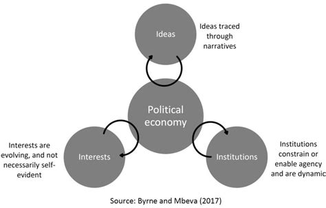 Taking A Political Economy Approach Download Scientific Diagram