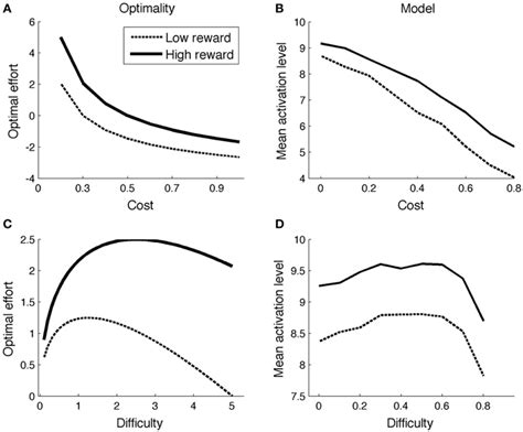 Frontiers Adaptive Effort Investment In Cognitive And Physical Tasks