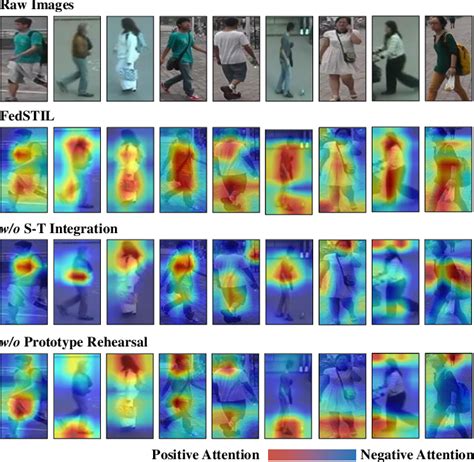 Figure From Spatial Temporal Federated Learning For Lifelong Person