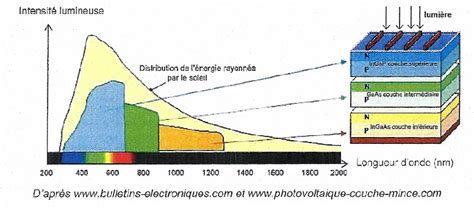 Rendement D Une Cellule Photovoltaïque Spé Physique