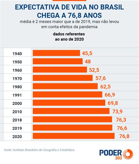 Expectativa De Vida No Brasil Chega A 76 8 Anos Diz IBGE