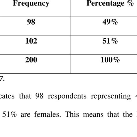 Showing Sex Distribution Of Respondents Download Table