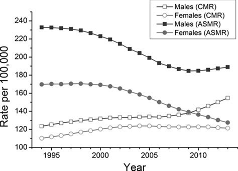 Ageperiodcohort Analysis Of Stroke Mortality In China Stroke