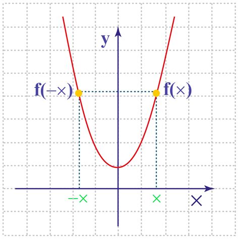 Even Function-Definition, Properties & Examples - Cuemath