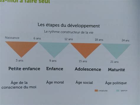 Les Tapes Du D Veloppement Des Enfants De Ans Par Maria