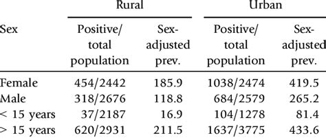 Age And Sex Adjusted Prevalence Of Both Areas Download Table