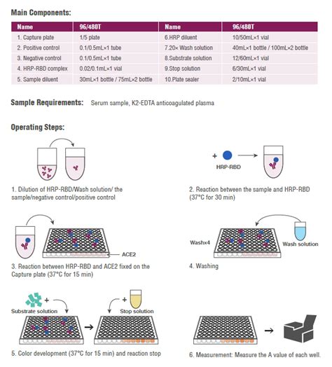 Lepu Medical 2019 Ncov Neutralization Antibody Test Kit Elisa