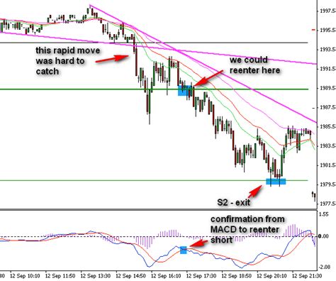 Trading With Pivot Points Strategy Forex Stocks Marketsurvival Net