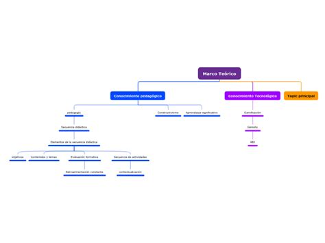 Marco Teórico Mind Map