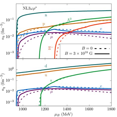 Density Of Baryons Top And Quarks Bottom As A Function Of The