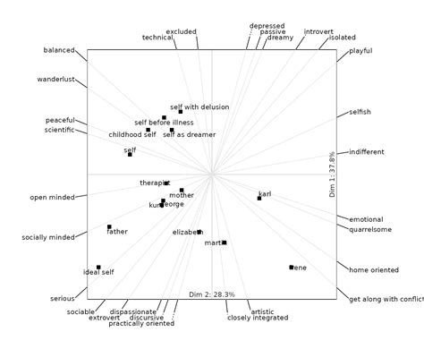 Biplots • OpenRepGrid