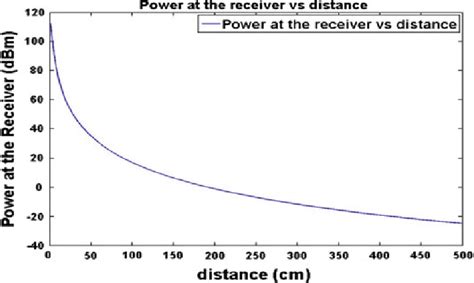 Received Signal Power Versus Distance Download Scientific Diagram