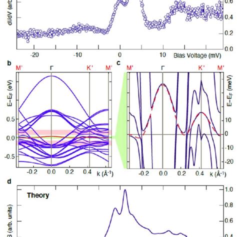 Temperature Dependence Of The Kondo Lattice Gap Sts Spectra From A