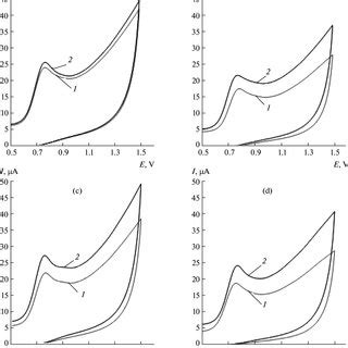 Cyclic Voltammograms Of 0 035 MM Solutions Of 1 D Tryptophan And 2